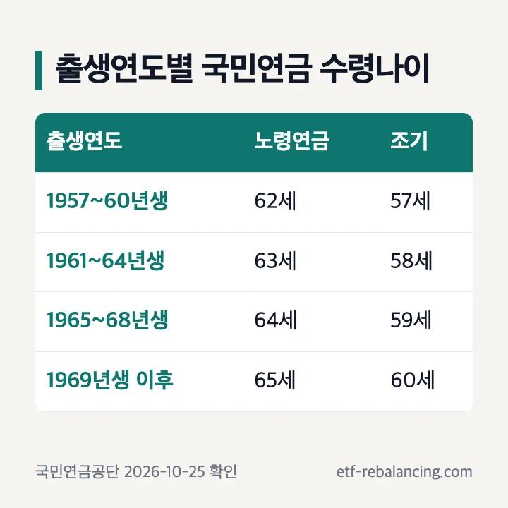 출생연도별 국민연금 노령연금 수령나이와 조기노령연금 나이 표