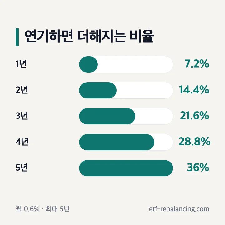 국민연금 연기연금 1년 7.2퍼센트부터 5년 36퍼센트 가산