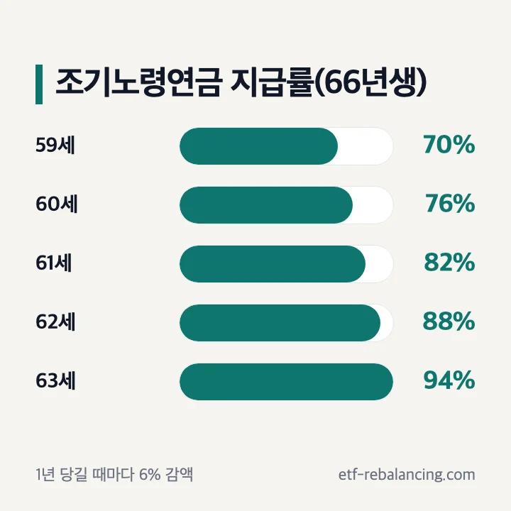 조기노령연금 청구 나이별 지급률 70퍼센트에서 94퍼센트