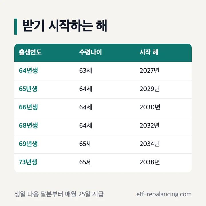 출생연도별 국민연금 수령나이와 받기 시작하는 해 표