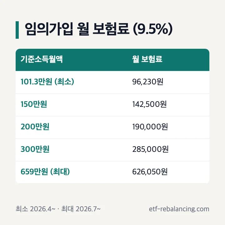 국민연금 임의가입 기준소득월액별 월 보험료 표