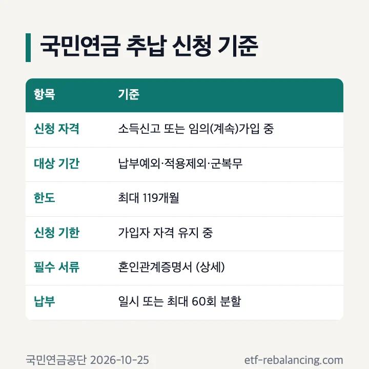 국민연금 추납 신청 자격 대상기간 한도 서류 표