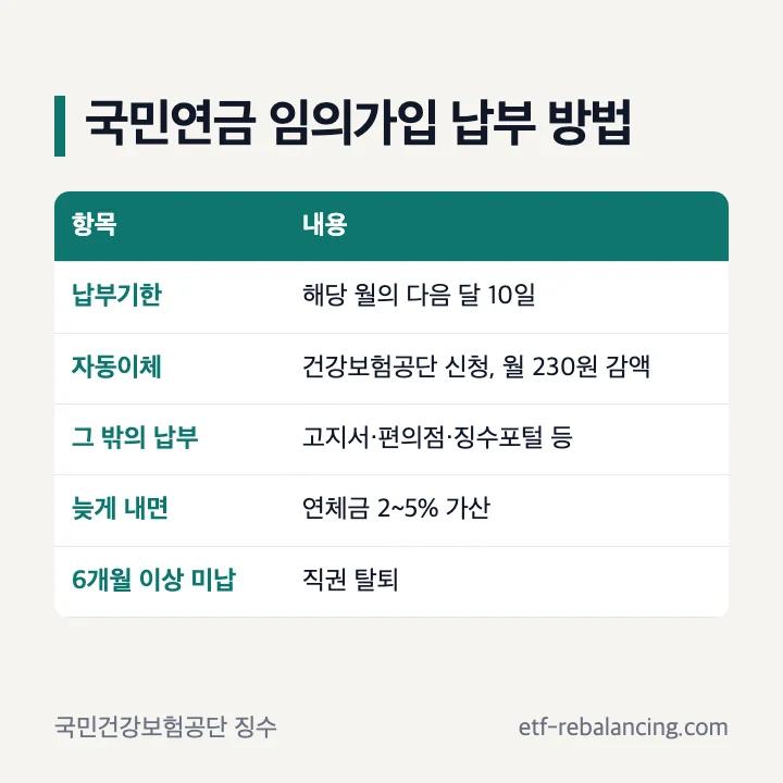 국민연금 임의가입 보험료 납부기한 자동이체 연체금 표