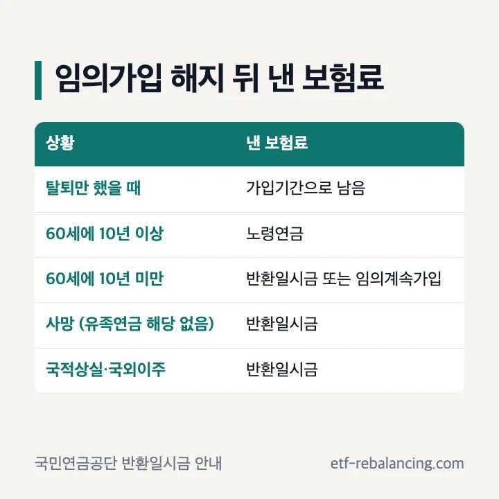 국민연금 임의가입 해지 뒤 낸 보험료 처리 표