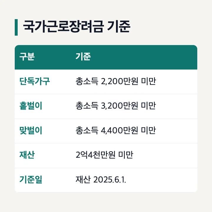 국가근로장려금 기준 가구 유형별 총소득 기준과 재산 2억4천만원 미만