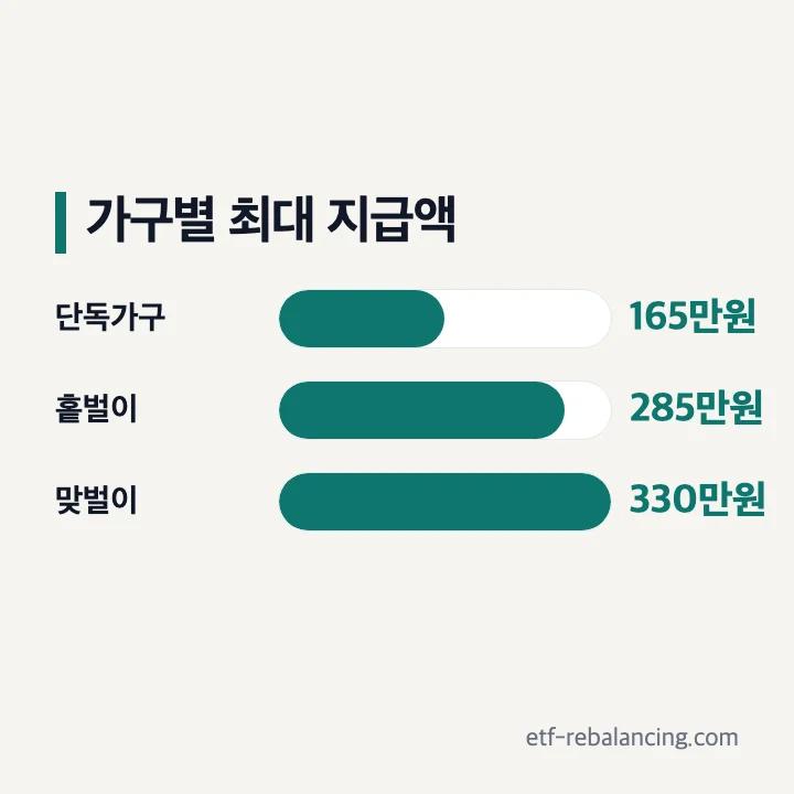 국가근로장려금 가구별 최대 지급액 단독 165만원 홑벌이 285만원 맞벌이 330만원