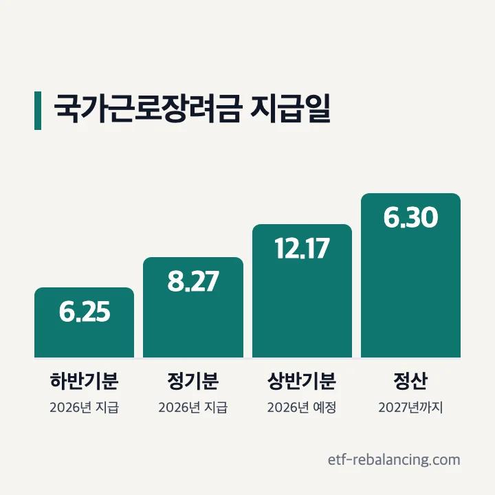 국가근로장려금 지급일 하반기분 6월 25일 정기분 8월 27일 상반기분 12월 17일 정산 6월 30일