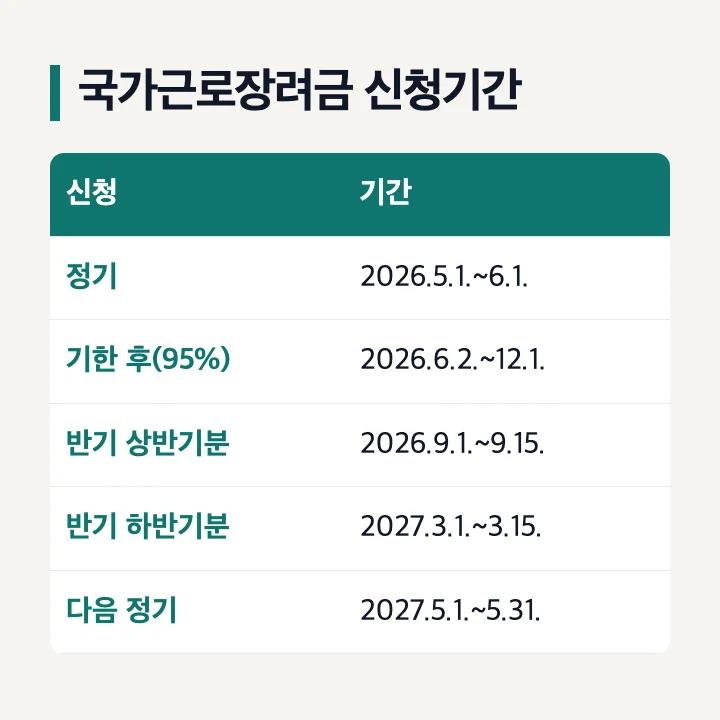 국가근로장려금 신청기간 정기 기한 후 반기 상반기분 하반기분 다음 정기