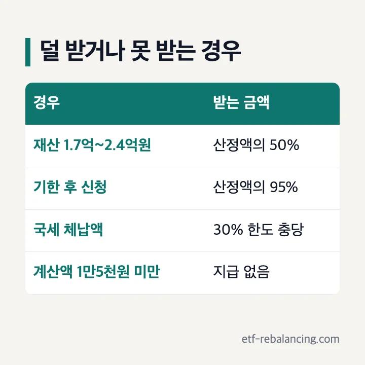 국가근로장려금 감액 재산 50% 기한 후 95% 체납 30% 충당 1만5천원 미만