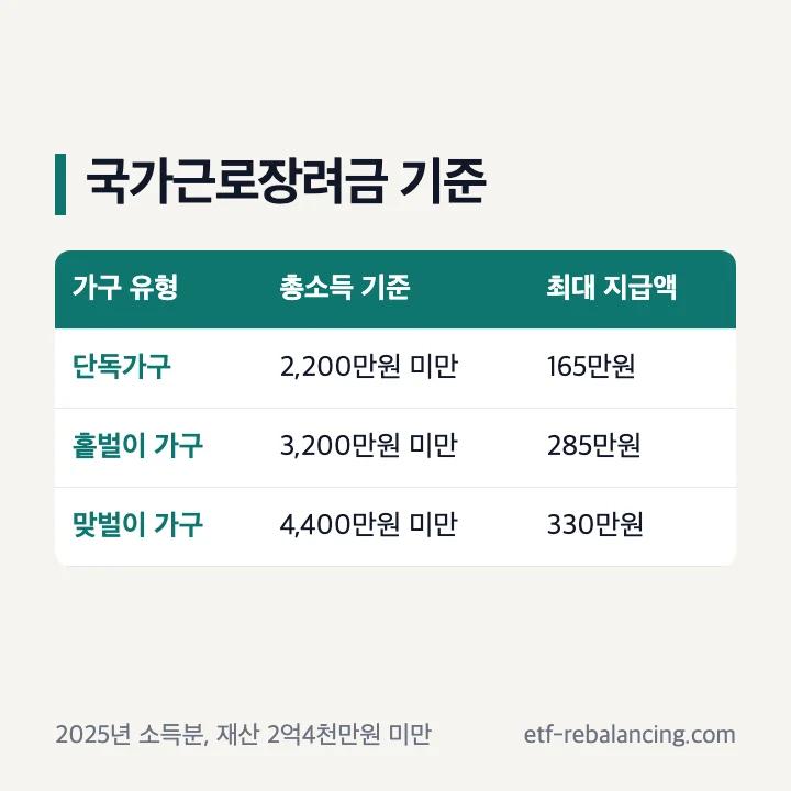 국가근로장려금 기준 단독가구 2,200만원 홑벌이 3,200만원 맞벌이 4,400만원 미만 최대 지급액
