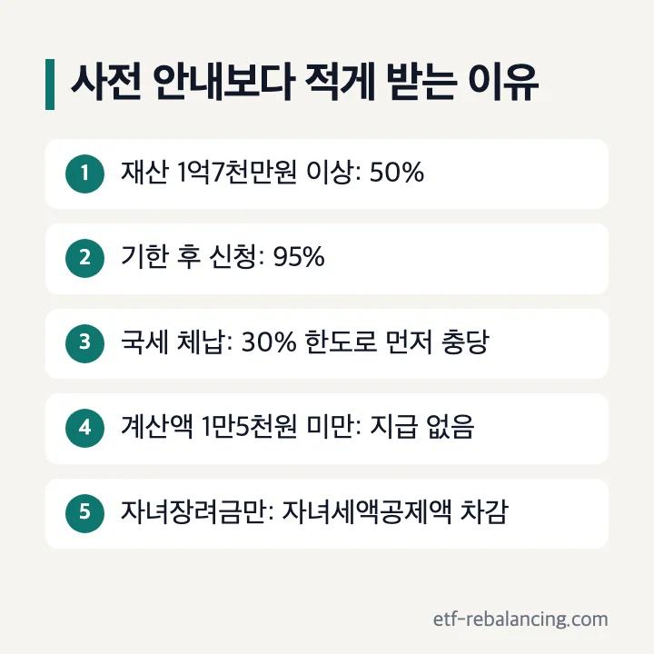 국가근로장려금 적게 받는 이유 재산 50% 기한 후 95% 체납 30% 충당 1만5천원 미만 자녀세액공제