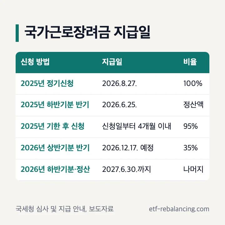 국가근로장려금 지급일 정기신청 8월 27일 하반기분 6월 25일 상반기분 12월 17일 기한 후 4개월