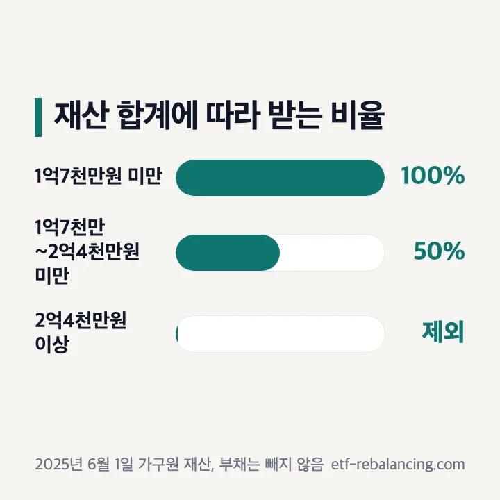 국가근로장려금 재산 기준 1억7천만원 미만 100% 2억4천만원 미만 50% 이상 제외