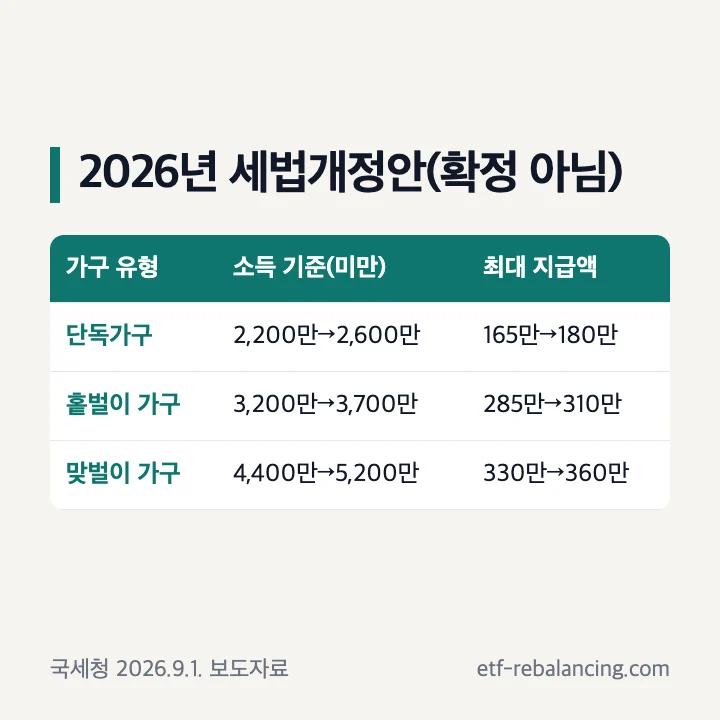 2026년 세법개정안 국가근로장려금 소득 기준 2,600만 3,700만 5,200만원 최대 지급액 180만 310만 360만원 확정 아님