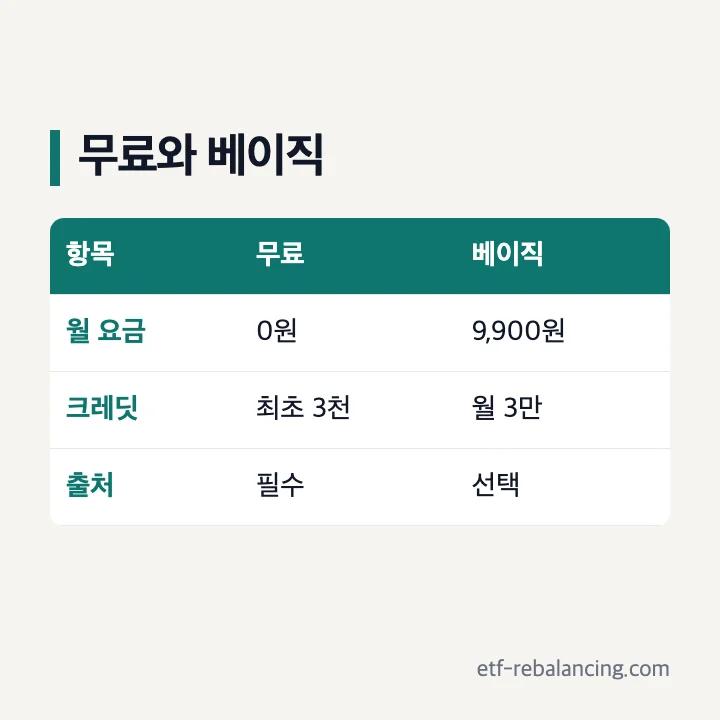 무료와 베이직 플랜의 다운로드 크레딧 및 출처 표기 비교