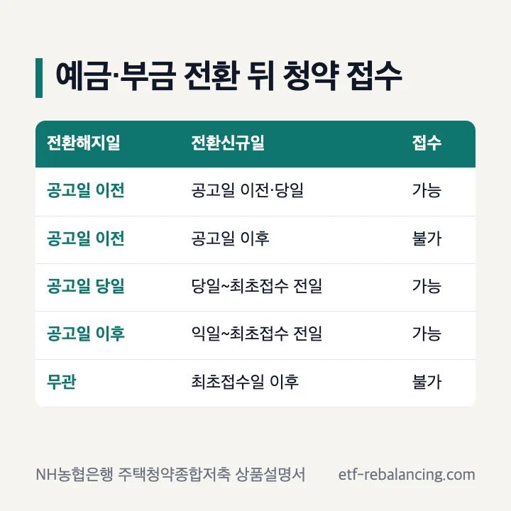 청약예금 청약부금 전환 뒤 청약 접수 가능 여부