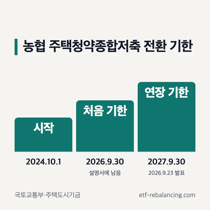 농협 주택청약종합저축 전환 기한 2027년 9월 30일까지 연장