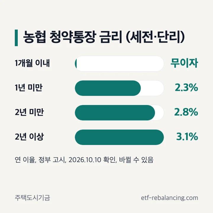 농협 청약통장 금리 가입기간별 연 2.3% 2.8% 3.1%