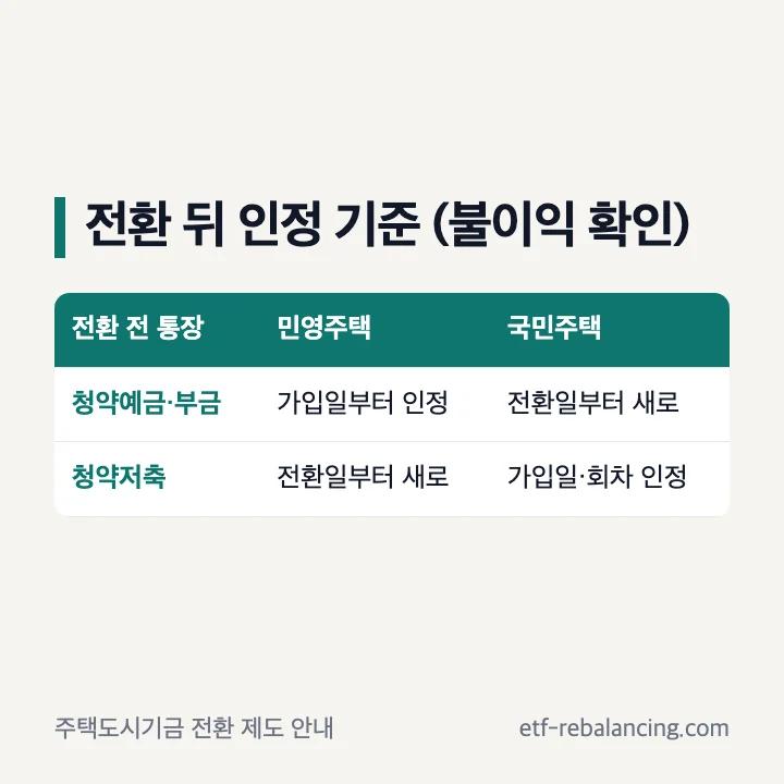 농협 주택청약종합저축 전환 불이익 민영주택 국민주택 인정 기준
