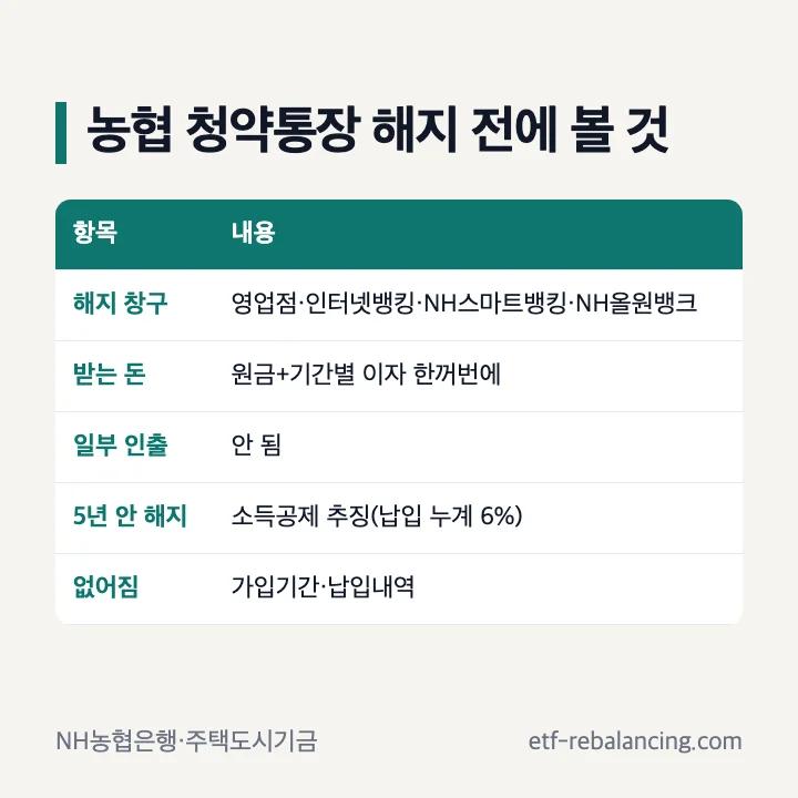 농협 청약통장 해지 창구 일부 인출 소득공제 추징