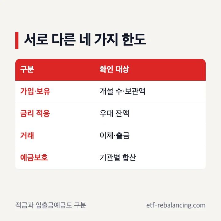 농협 파킹통장 한도제한 적금 예금보호 구분