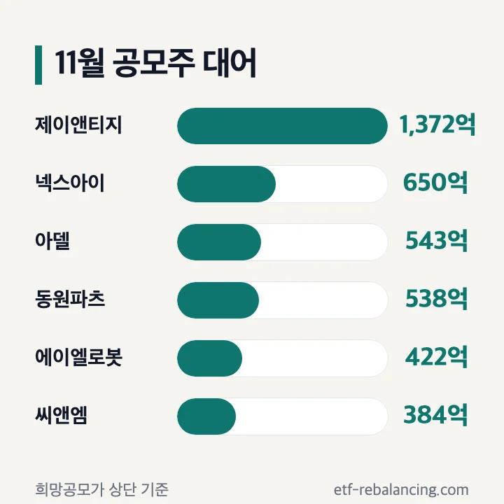 11월 공모주 공모금액 순(희망공모가 상단 기준): 제이앤티지 1,372억, 넥스아이 650억, 아델 543억, 동원파츠 538억, 에이엘로봇 422억, 씨앤엠 384억