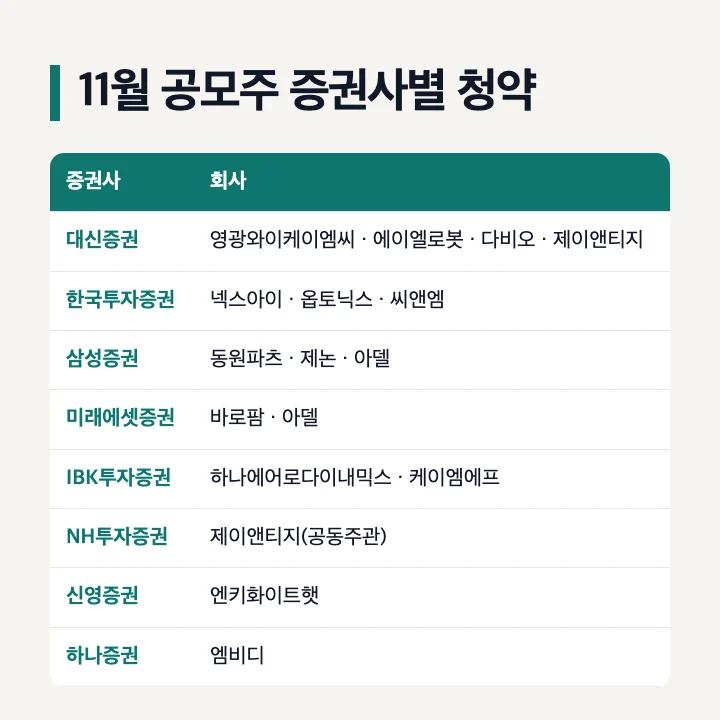 11월 공모주 증권사별 청약: 대신증권 4곳, 한국투자증권 3곳, 삼성증권 3곳(아델 공동), 미래에셋증권 2곳(아델 공동), IBK투자증권 2곳, NH투자증권 제이앤티지 공동주관, 신영증권 엔키화이트햇, 하나증권 엠비디