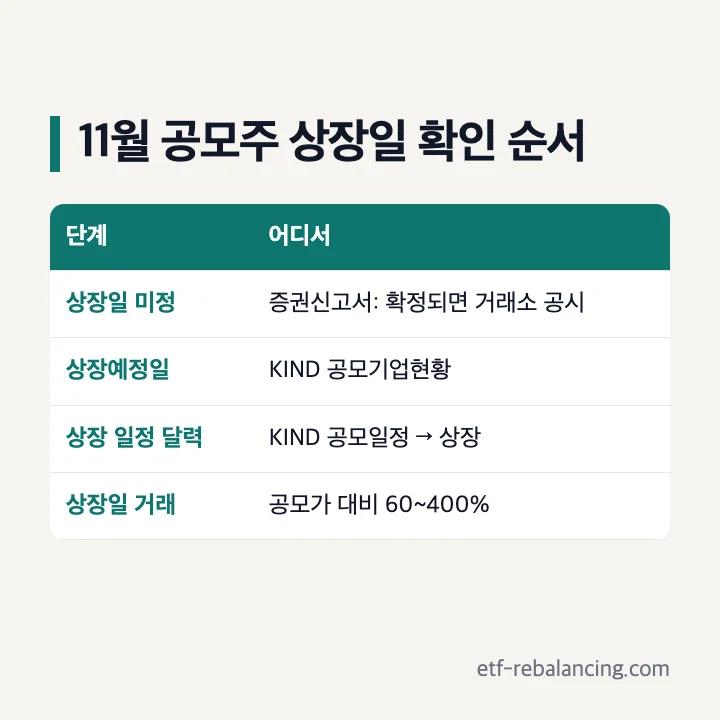 11월 공모주 상장일 확인 순서: 증권신고서는 상장일 미정, 상장예정일은 KIND 공모기업현황, 상장 일정 달력은 KIND 공모일정, 상장일 거래는 공모가 대비 60~400%