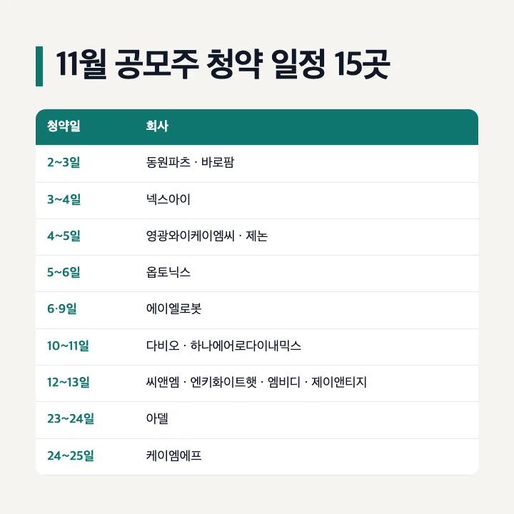 11월 공모주 청약 일정 15곳: 2~3일 동원파츠·바로팜, 3~4일 넥스아이, 4~5일 영광와이케이엠씨·제논, 5~6일 옵토닉스, 6·9일 에이엘로봇, 10~11일 다비오·하나에어로다이내믹스, 12~13일 씨앤엠·엔키화이트햇·엠비디·제이앤티지, 23~24일 아델, 24~25일 케이엠에프