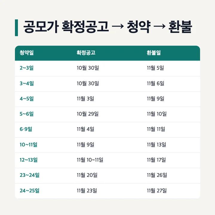 11월 공모주 공모가 확정공고와 환불일: 2~3일 청약은 10월 30일 확정·11월 5일 환불, 12~13일 청약은 11월 10~11일 확정·17일 환불, 24~25일 청약은 11월 23일 확정·27일 환불