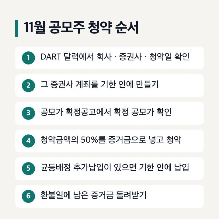 11월 공모주 청약 순서 6단계: DART 달력에서 회사·증권사·청약일 확인, 그 증권사 계좌 만들기, 공모가 확정공고 확인, 청약금액의 50% 증거금 넣고 청약, 균등배정 추가납입, 환불일에 남은 증거금 회수