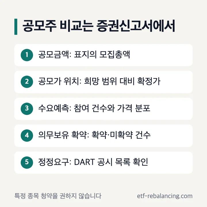 공모주 비교는 증권신고서에서: 공모금액은 표지의 모집총액, 공모가 위치는 희망 범위 대비 확정가, 수요예측은 참여 건수와 가격 분포, 의무보유 확약은 확약·미확약 건수, 정정요구는 DART 공시 목록
