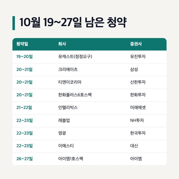 10월 19~27일 남은 공모주 청약: 19~20일 유캐스트(정정요구), 20~21일 크리에이츠·티앤이코리아·한화플러스6호스팩, 21~22일 인텔리빅스, 22~23일 래블업·영광·이에스티, 26~27일 아이엠1호스팩
