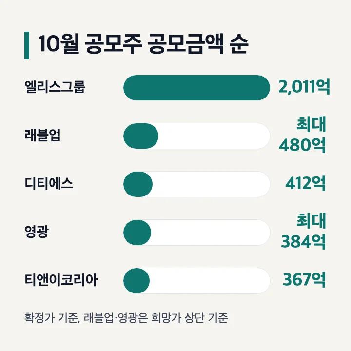 10월 공모주 공모금액 순: 엘리스그룹 2,011억(확정), 래블업 최대 480억, 디티에스 412억(확정), 영광 최대 384억, 티앤이코리아 367억(확정)