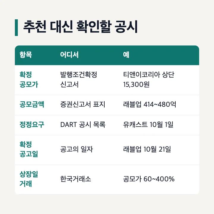 추천 대신 확인할 공시: 확정 공모가는 발행조건확정 신고서, 공모금액은 증권신고서 표지, 정정요구는 DART 공시 목록, 확정 공고일은 공고의 일자, 상장일 거래는 한국거래소 공모가 60~400%