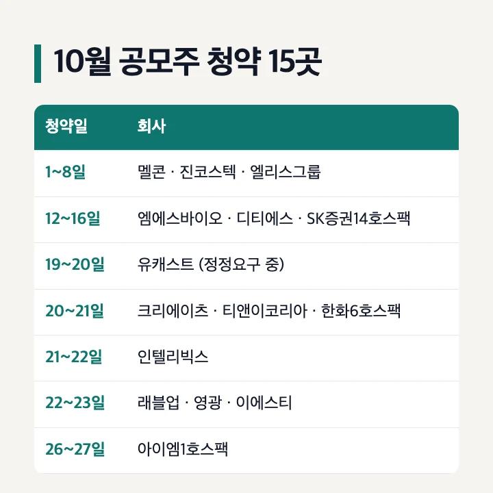 10월 공모주 청약 15곳: 1~8일 멜콘·진코스텍·엘리스그룹, 12~16일 엠에스바이오·디티에스·SK증권14호스팩, 19~20일 유캐스트, 20~21일 크리에이츠·티앤이코리아·한화6호스팩, 21~22일 인텔리빅스, 22~23일 래블업·영광·이에스티, 26~27일 아이엠1호스팩