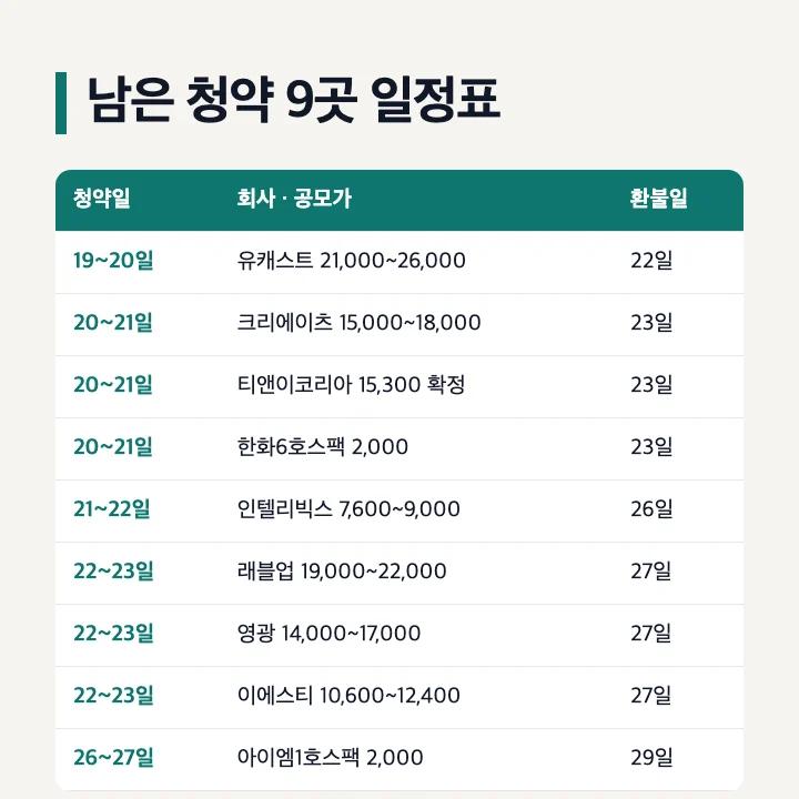 10월 남은 공모주 청약 9곳 일정표: 유캐스트 19~20일, 크리에이츠·티앤이코리아(15,300원 확정)·한화6호스팩 20~21일, 인텔리빅스 21~22일, 래블업·영광·이에스티 22~23일, 아이엠1호스팩 26~27일과 환불일