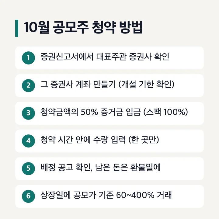 10월 공모주 청약 방법 6단계: 증권신고서에서 대표주관 증권사 확인, 그 증권사 계좌 만들기, 청약금액의 50% 증거금 입금(스팩 100%), 청약 시간 안에 수량 입력, 배정 공고와 환불일, 상장일 거래