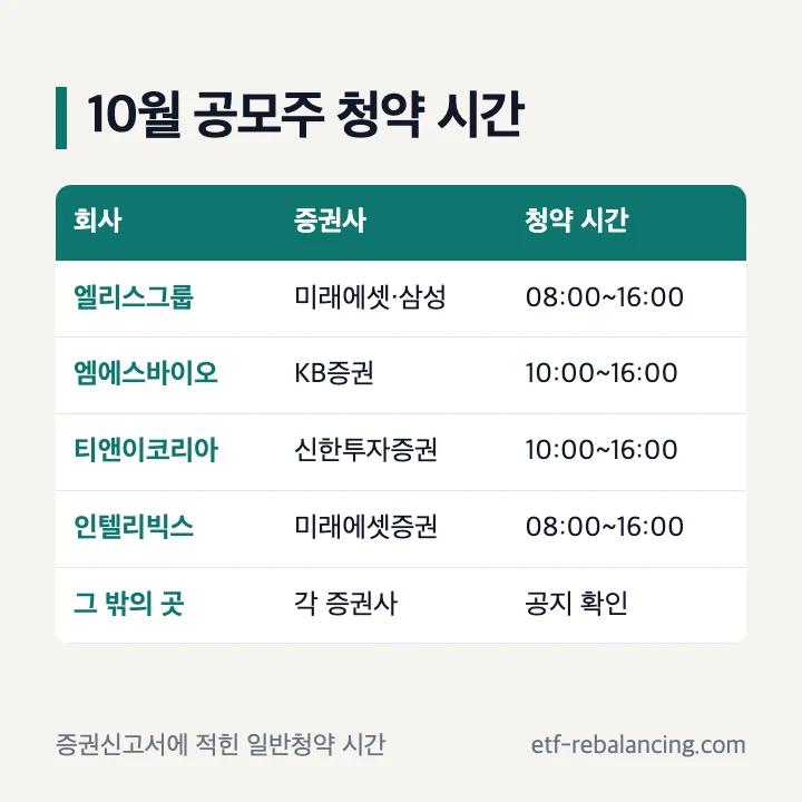 10월 공모주 청약 시간: 엘리스그룹 08:00~16:00, 엠에스바이오 10:00~16:00, 티앤이코리아 10:00~16:00, 인텔리빅스 08:00~16:00, 그 밖의 곳은 증권사 공지 확인