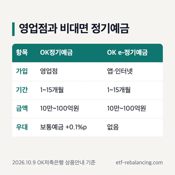 OK정기예금과 OK e-정기예금 차이