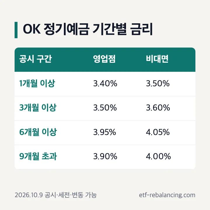 OK저축은행 정기예금 기간별 금리 2026년 10월 9일 공시