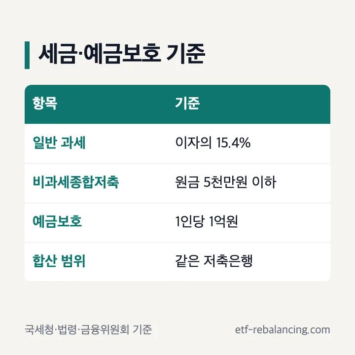 OK저축은행 예금 세금과 예금보호 기준