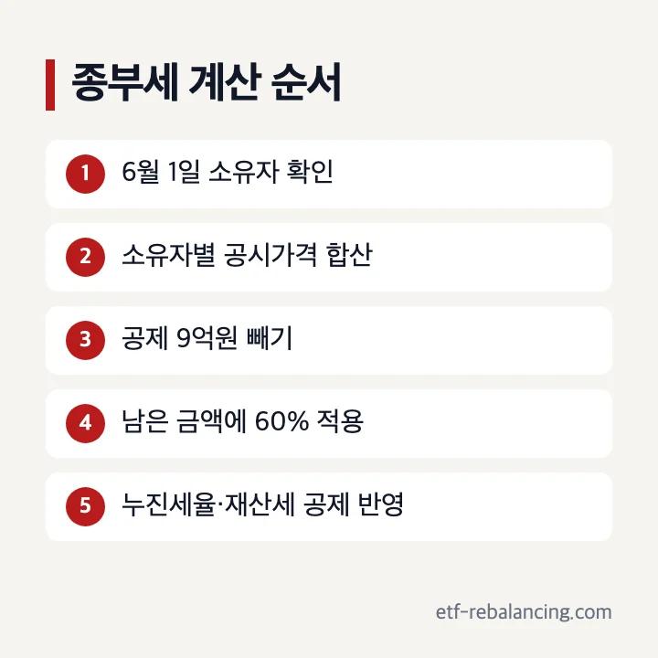 1가구 2주택 종부세 계산 방법 공시가격 공제 60퍼센트 순서