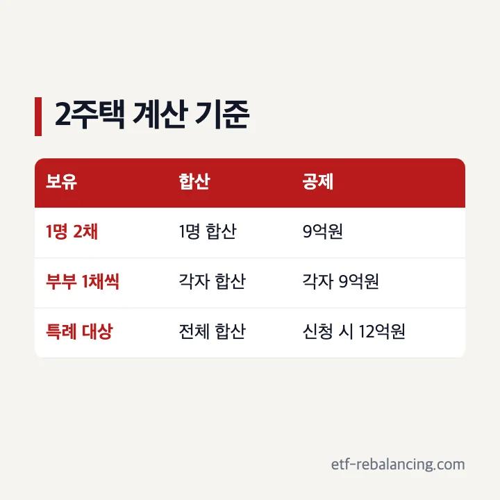 1가구 2주택 종부세 6월 1일 인별 합산 9억원 공제 기준