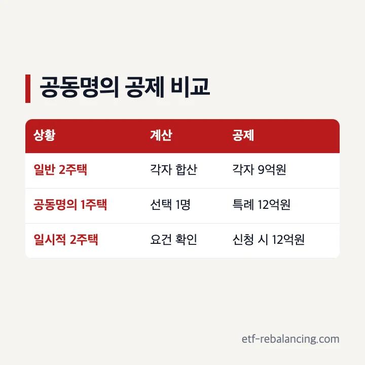 1가구 2주택 종부세 공동명의 인별 합산과 1주택 특례 비교
