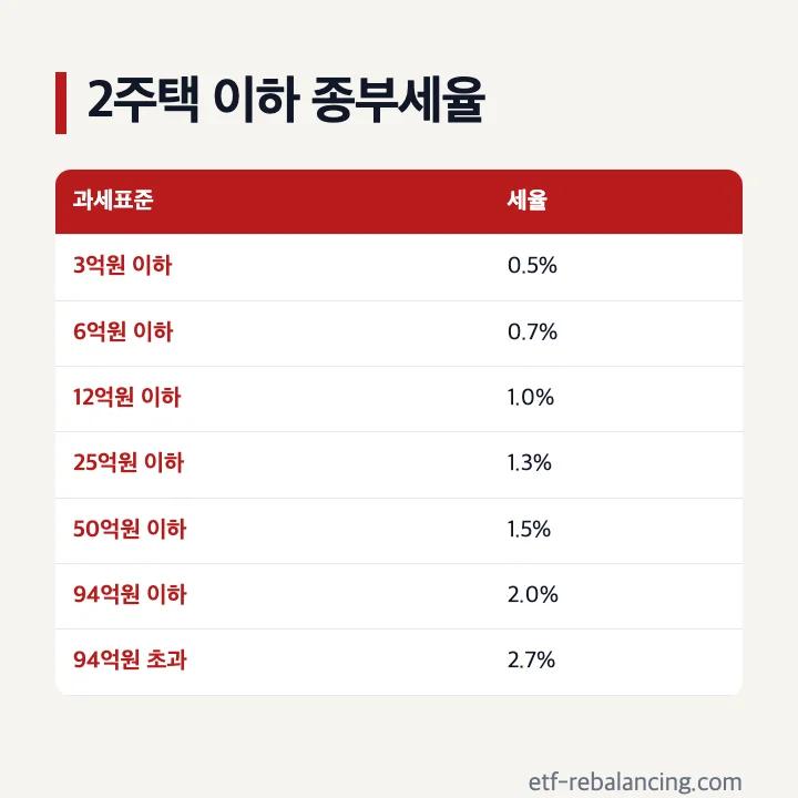 1가구 2주택 종부세율 과세표준 7구간 표