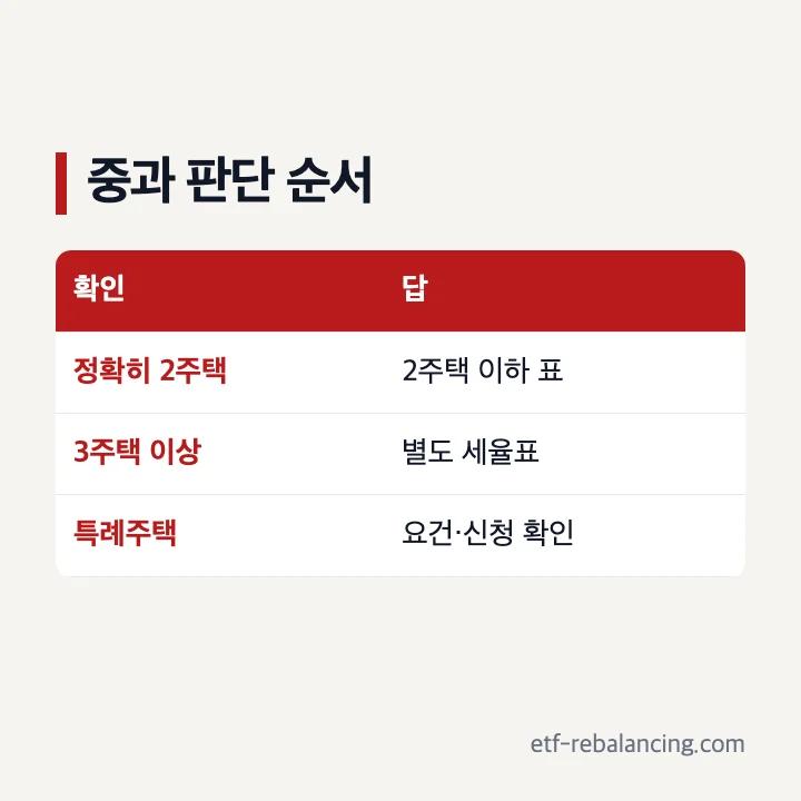 1가구 2주택 종부세 중과와 2주택 이하 3주택 이상 세율 구분
