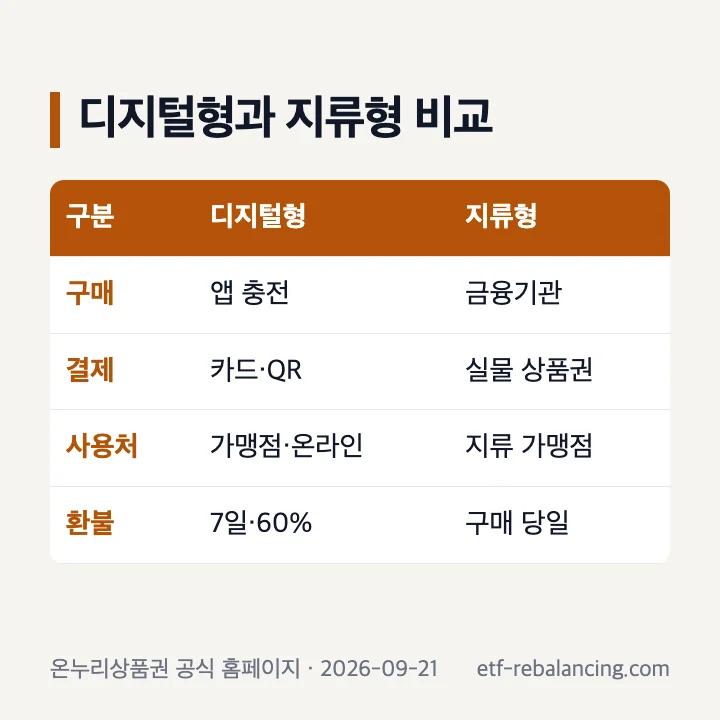 디지털 온누리상품권과 지류 온누리상품권 비교표