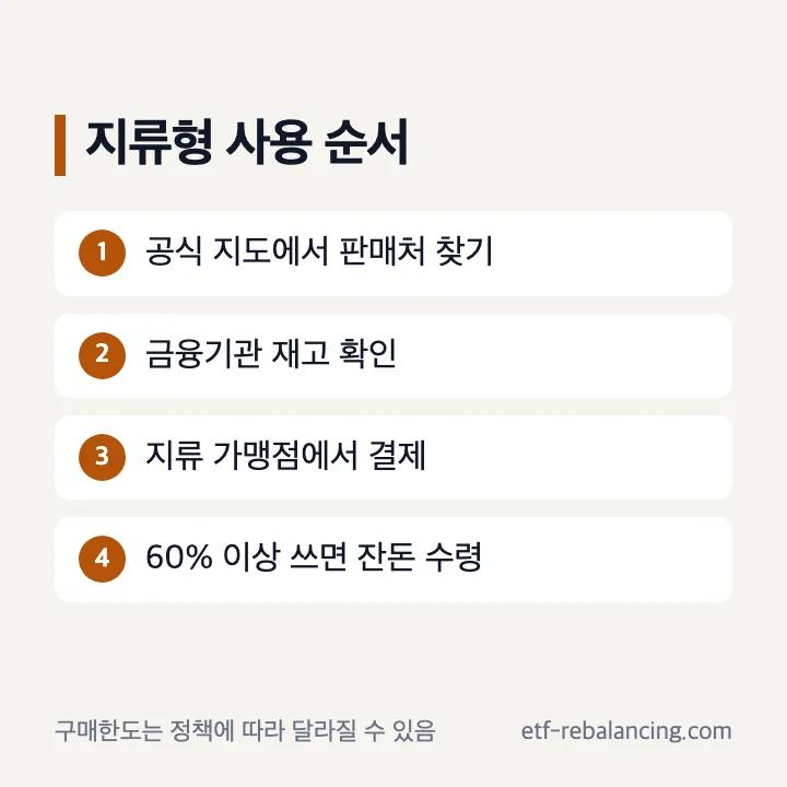 지류 온누리상품권 구매와 사용, 잔돈 수령 순서
