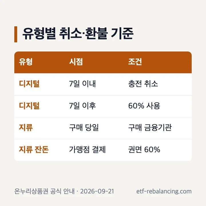 디지털형과 지류형 온누리상품권 환불 기준
